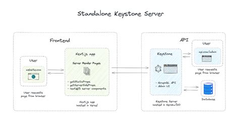 Keystone Usage Examples