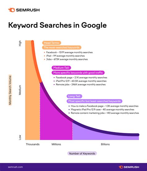 Keywords Can Be Combined With Specific