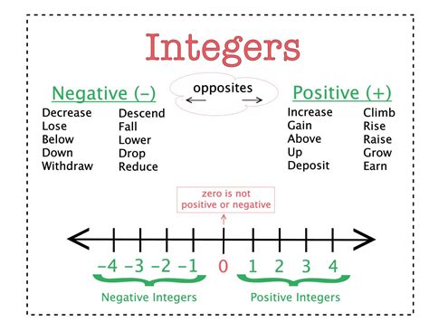 keywords for positive and negative integers