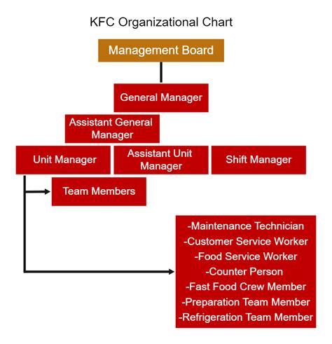 kfc malaysia organization chart