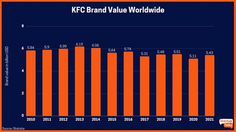 kfc market share percentage