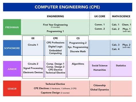 kfupm computer engineering degree plan