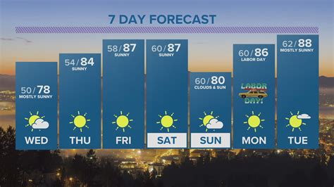 kgw forecast