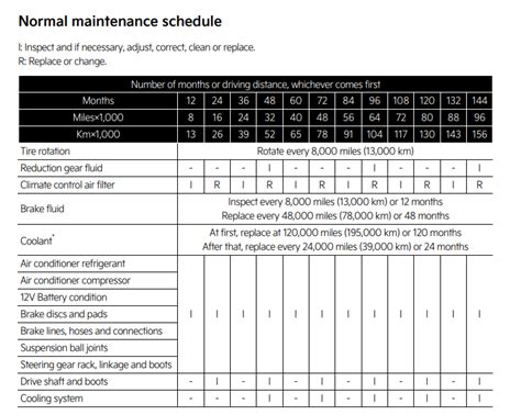kia ev6 maintenance schedule