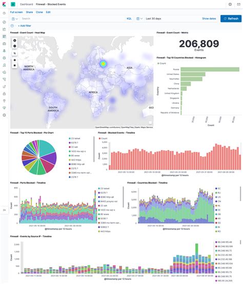 Kibana Dashboard Localhost