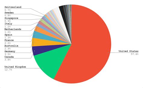 Kickstarter Campaign Countries