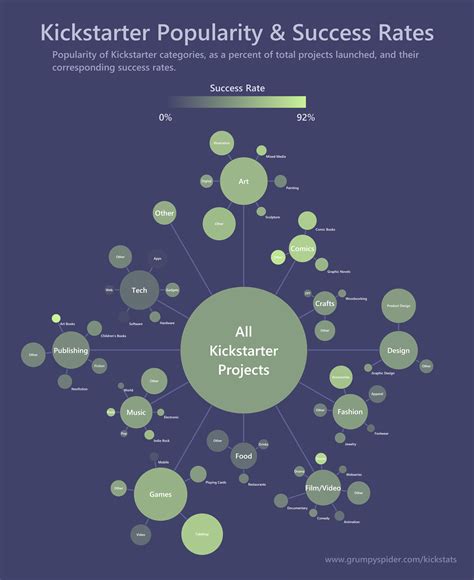 Kickstarter Success Rate