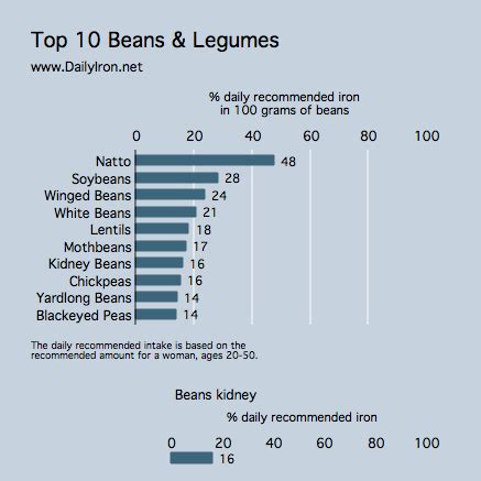 Kidney Beans Iron Amount