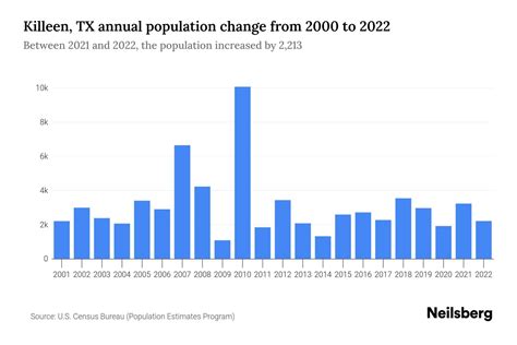 killeen tx population growth