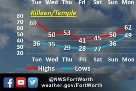 killeen tx weather 10 day