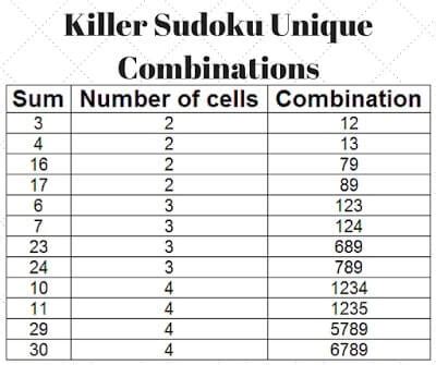 Killer Sudoku Possible Combinations