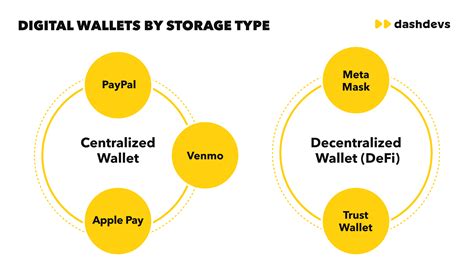 Kinds Of Digital Wallet
