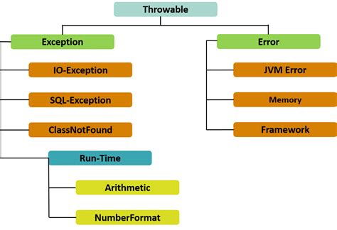 Kinds Of Exception In Java