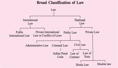 kinds of law in india