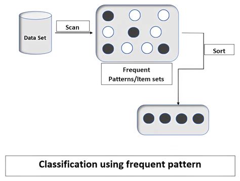 kinds of patterns in data mining with examples
