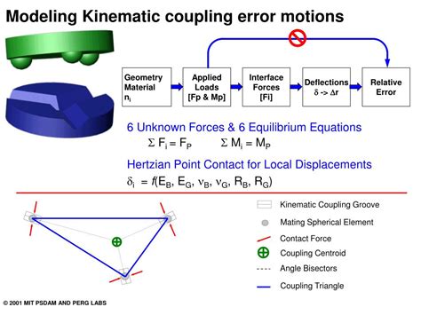 Kinematic Coupling Biomechanics