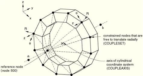 Kinematic Coupling In Abaqus