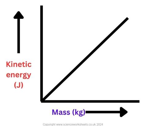 kinetic energy graph
