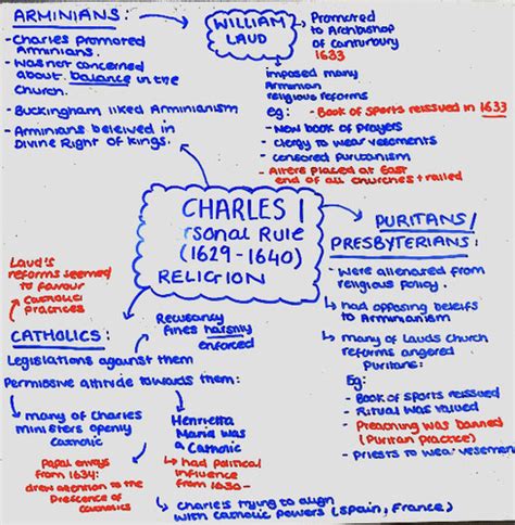 king charles and personal rule