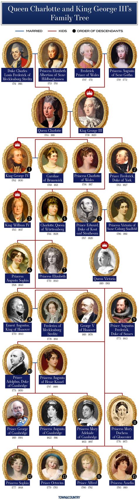 king george and queen charlotte family tree