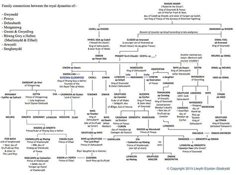 king of wales family tree