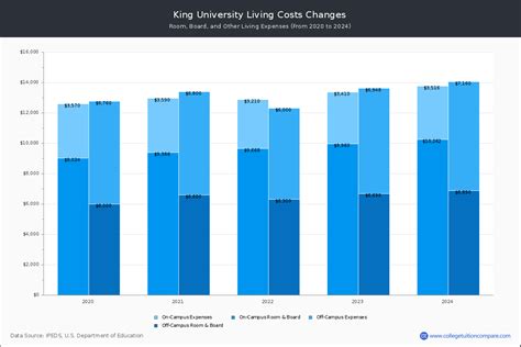 king university tuition a year