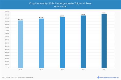 king university tuition and fees