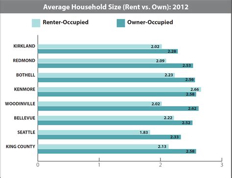Kirkland Average Rent