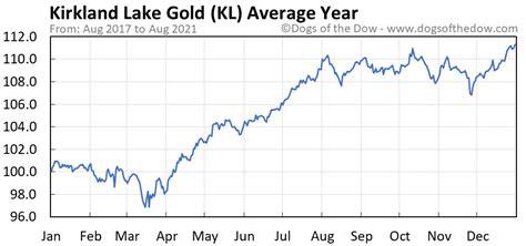 kirkland stock price today