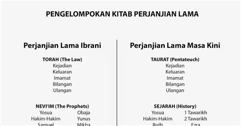 kitab suci perjanjian lama terdiri dari