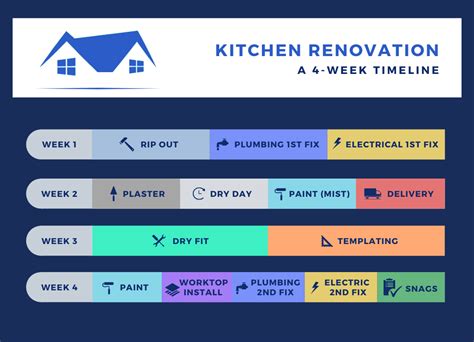 kitchen renovation time