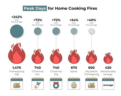 Kitchen Fires Statistics