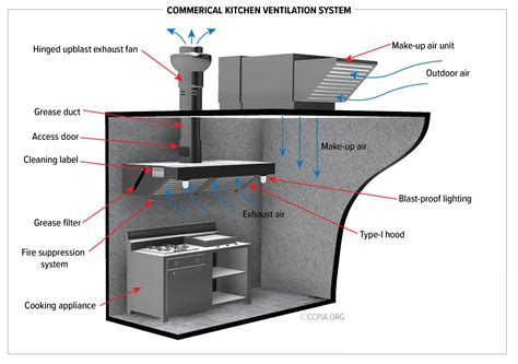 Kitchen Grease Ventilation