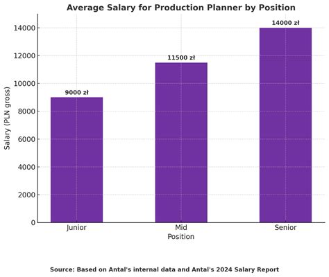 Kitchen Planner Salary