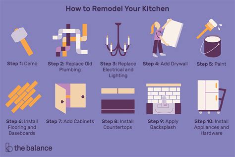 Kitchen Renovation Steps