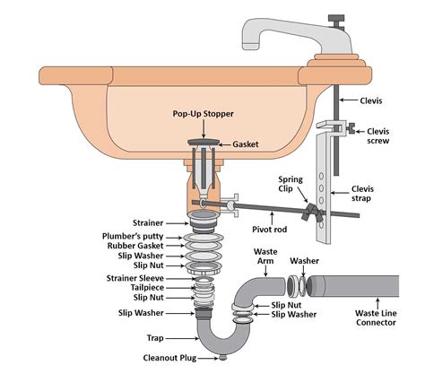 Kitchen Sink Drain Connections