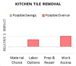 Kitchen Tile Removal Cost