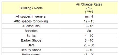 Kitchen Ventilation Air Changes Per Hour