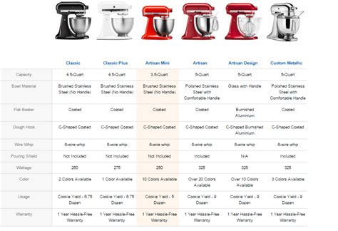 Kitchenaid Artisan Stand Mixer Comparison