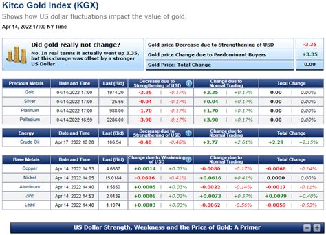 kitco gold index