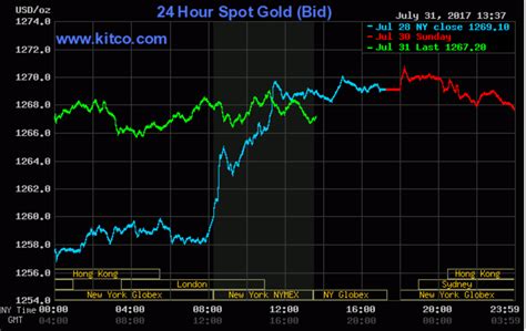 kitco gold price chart live in usd