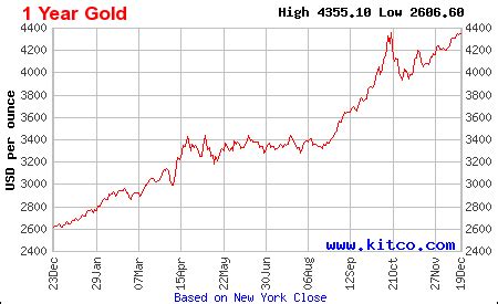 kitco gold rate