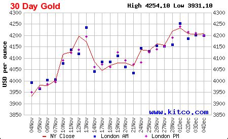 kitco gold spot