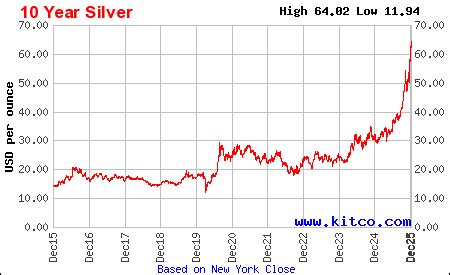 kitco silver rate