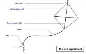 Kite And String Analogy