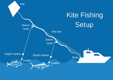 Kite Fishing Rod Setup