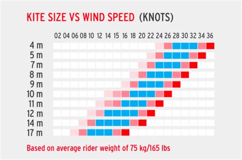 Kite Size To Wind Speed Chart