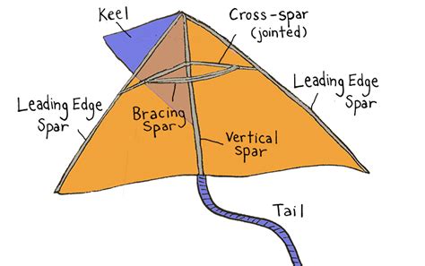 Kite Structure Definition