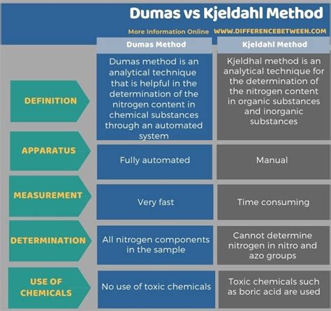 Kjeldahl Method Vs Dumas Method