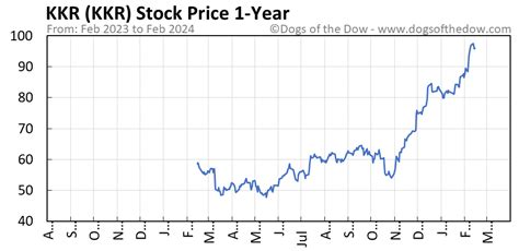 kkr stock price